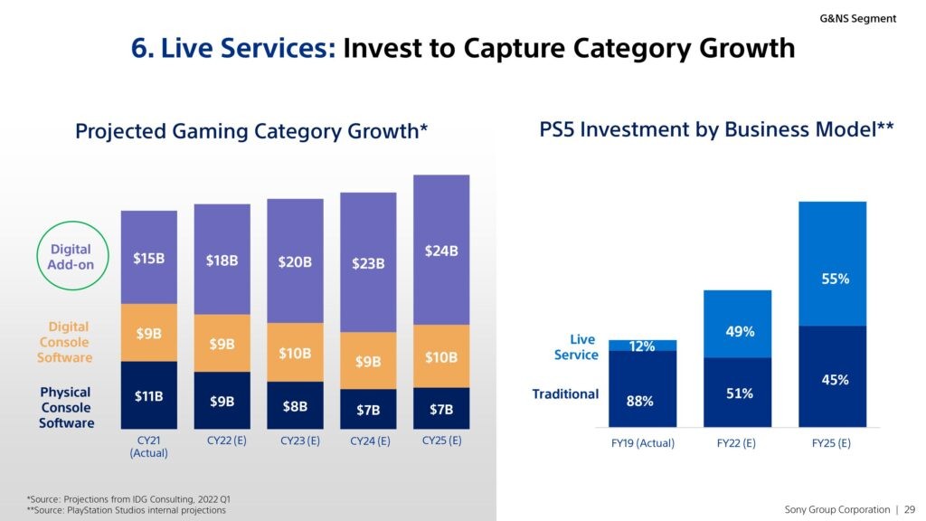 Graphiques de Sony&nbsp;: croissance du marché du jeu et part des jeux service dans l’investissement PS5, de 12 % à 55 %