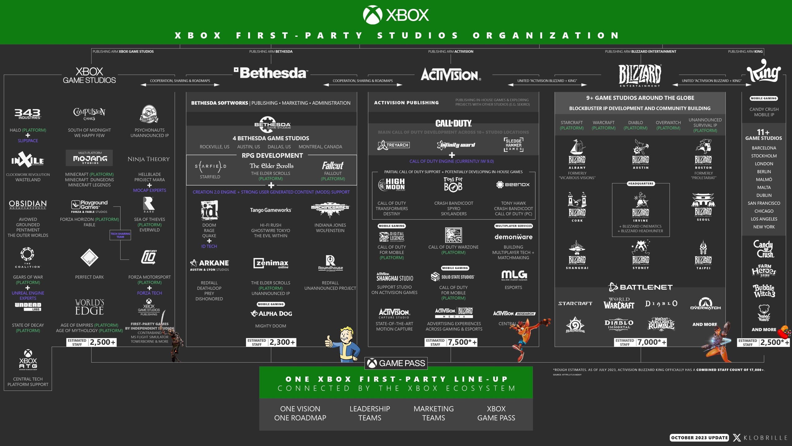 Organigramme des studios Xbox d’octobre 2023&nbsp;: Xbox Game Studios, Bethesda, Activision, Blizzard et King
