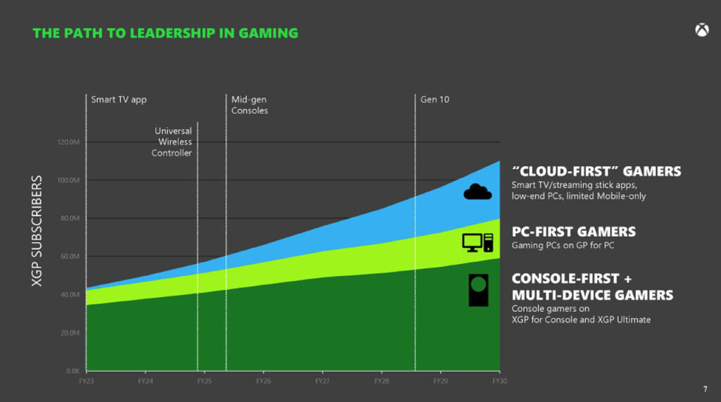 Graphique interne de Xbox projetant les abonnés au Game Pass jusqu’en 2030, dont les joueurs «&nbsp;cloud-first&nbsp;»