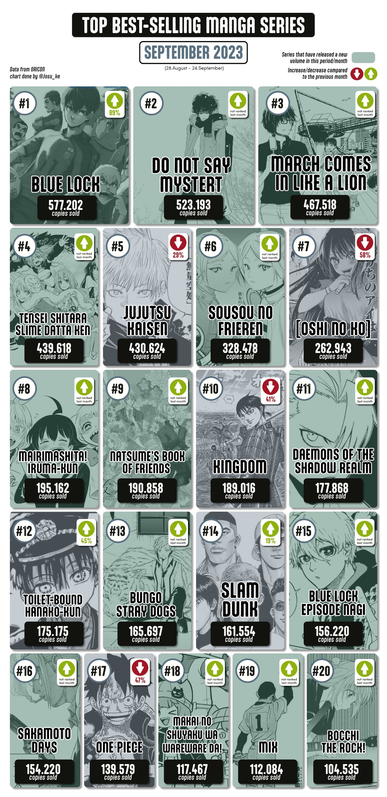 Classement Oricon des séries manga les plus vendues en septembre 2023, Frieren en sixième place