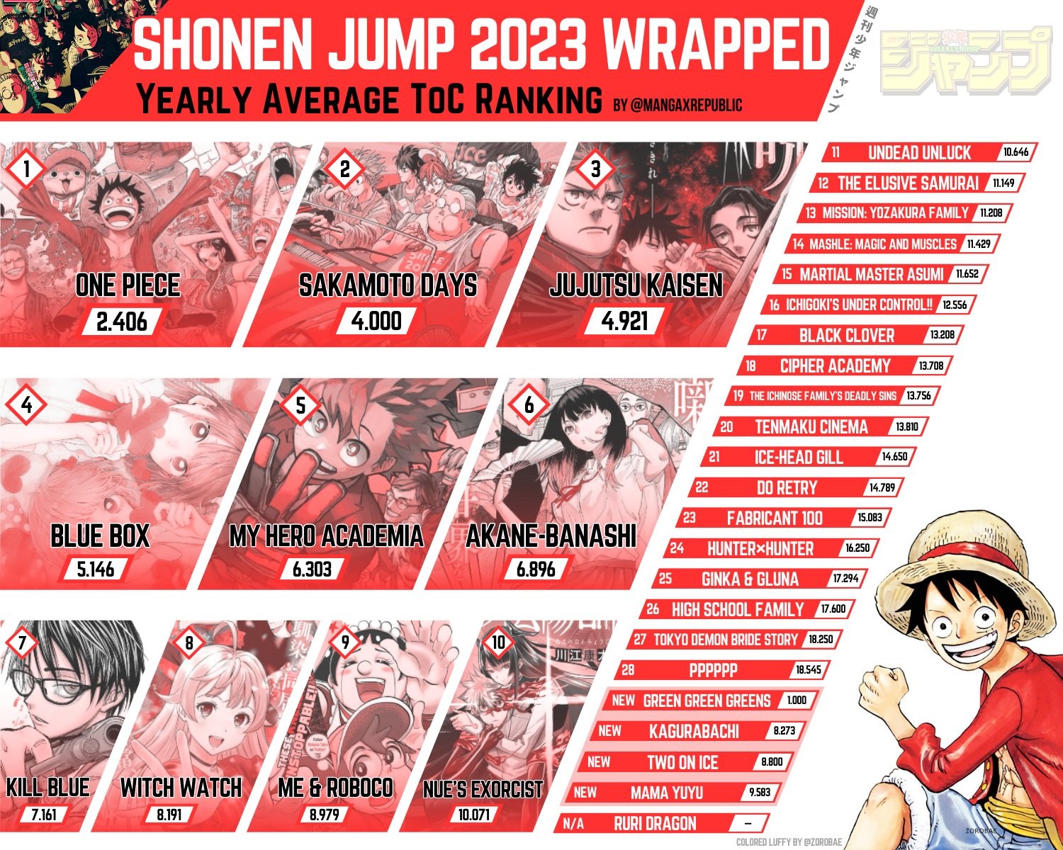 Infographie «&nbsp;Shonen Jump 2023 Wrapped&nbsp;» de @mangaxrepublic&nbsp;: classement moyen des séries, One Piece en tête