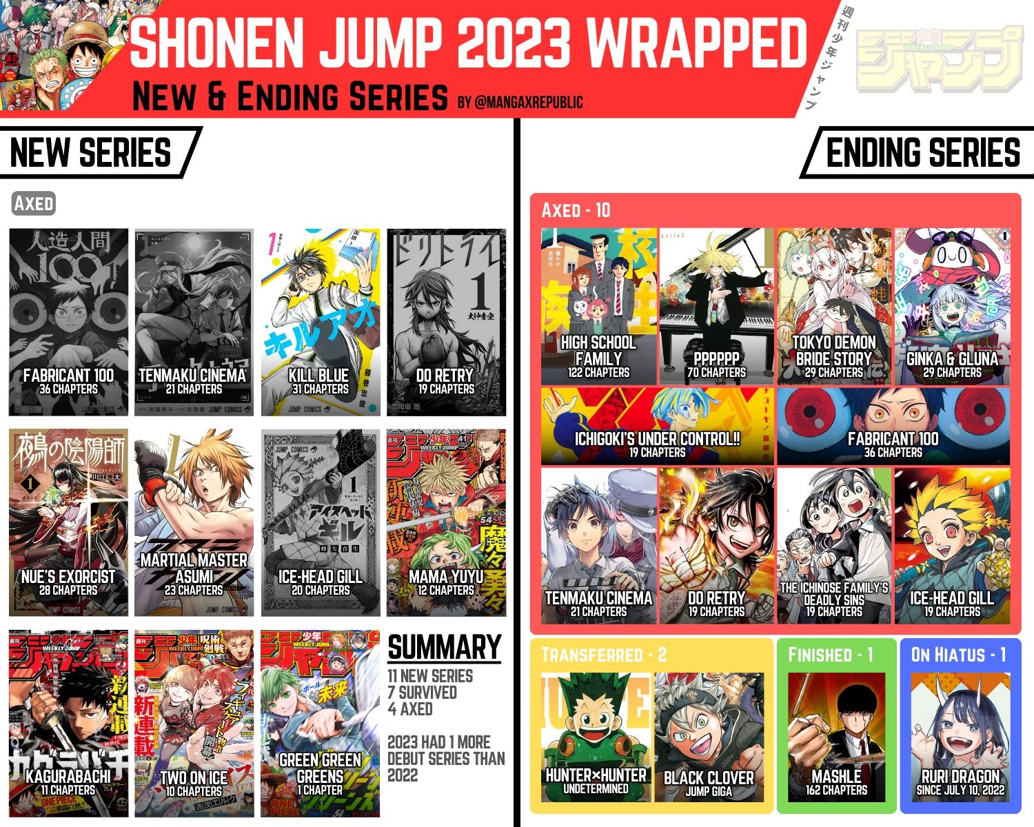 Infographie de @mangaxrepublic sur les nouvelles séries et les séries arrêtées du Weekly Shōnen Jump en 2023