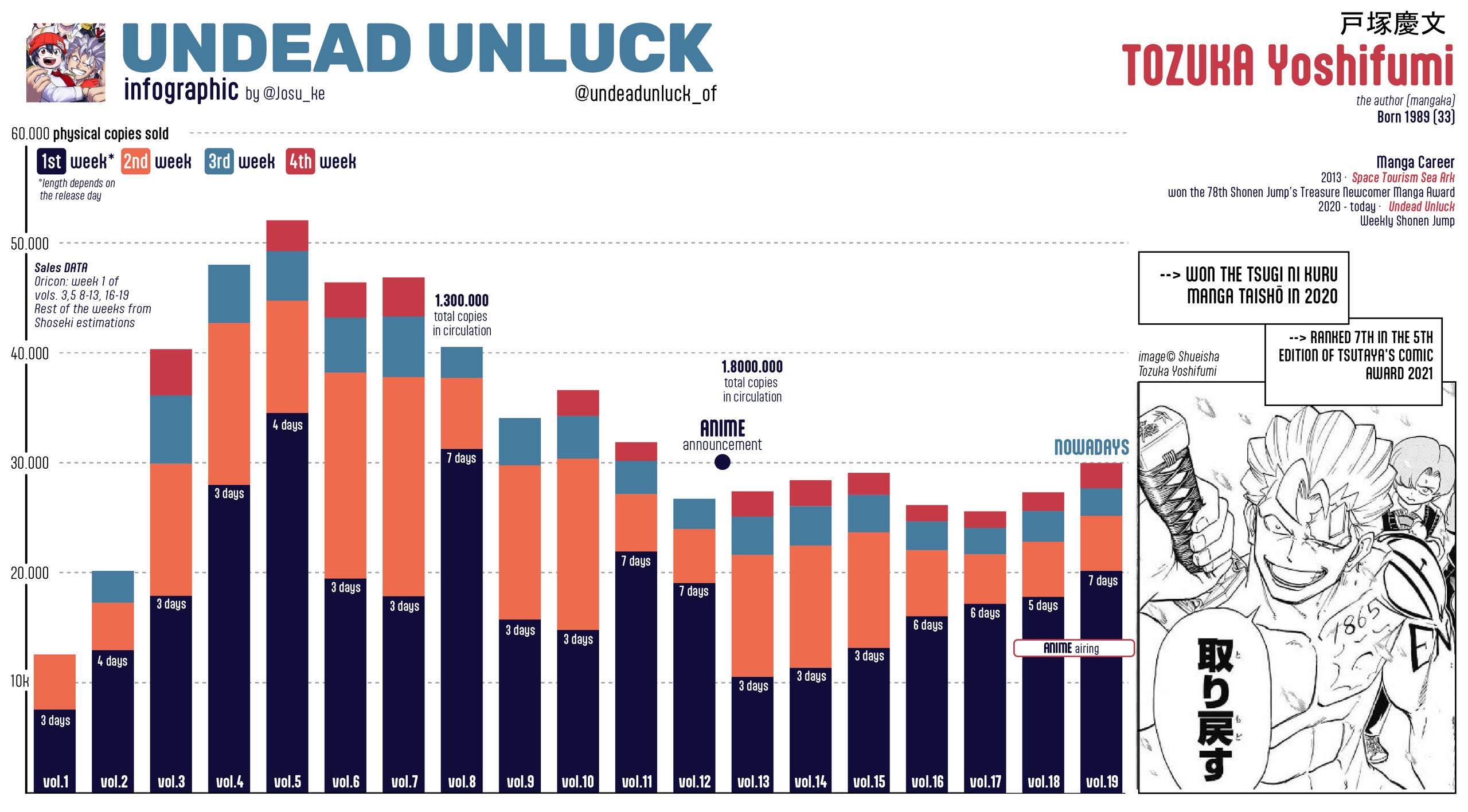 Infographie de @Josu_ke sur les ventes hebdomadaires des tomes 1 à 19 d’Undead Unluck au Japon