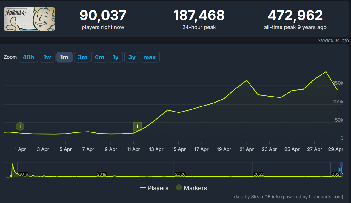 Courbe SteamDB de Fallout 4 en avril 2024, avec un pic de 187 468 joueurs en 24 heures