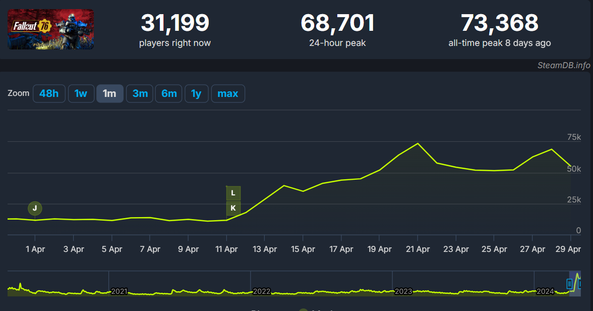 Courbe SteamDB de Fallout 76 en avril 2024, pic historique à 73 368 joueurs simultanés