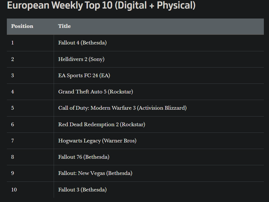 Top 10 hebdomadaire européen&nbsp;: Fallout 4 premier, Fallout 76, New Vegas et Fallout 3 de la 8e à la 10e place
