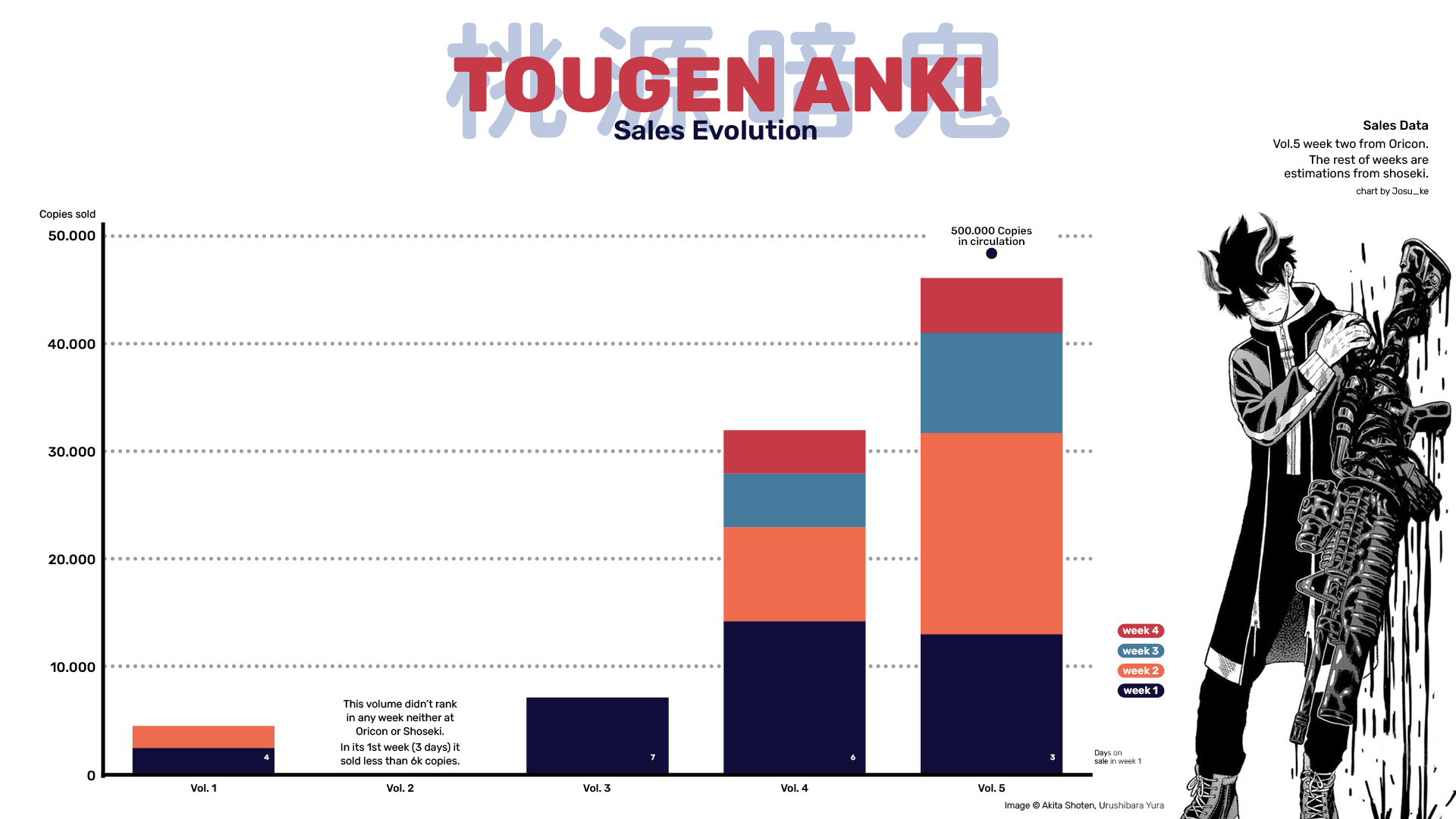 Graphique des ventes hebdomadaires des tomes 1 à 5 de Tougen Anki, jusqu’à 500 000 exemplaires en circulation