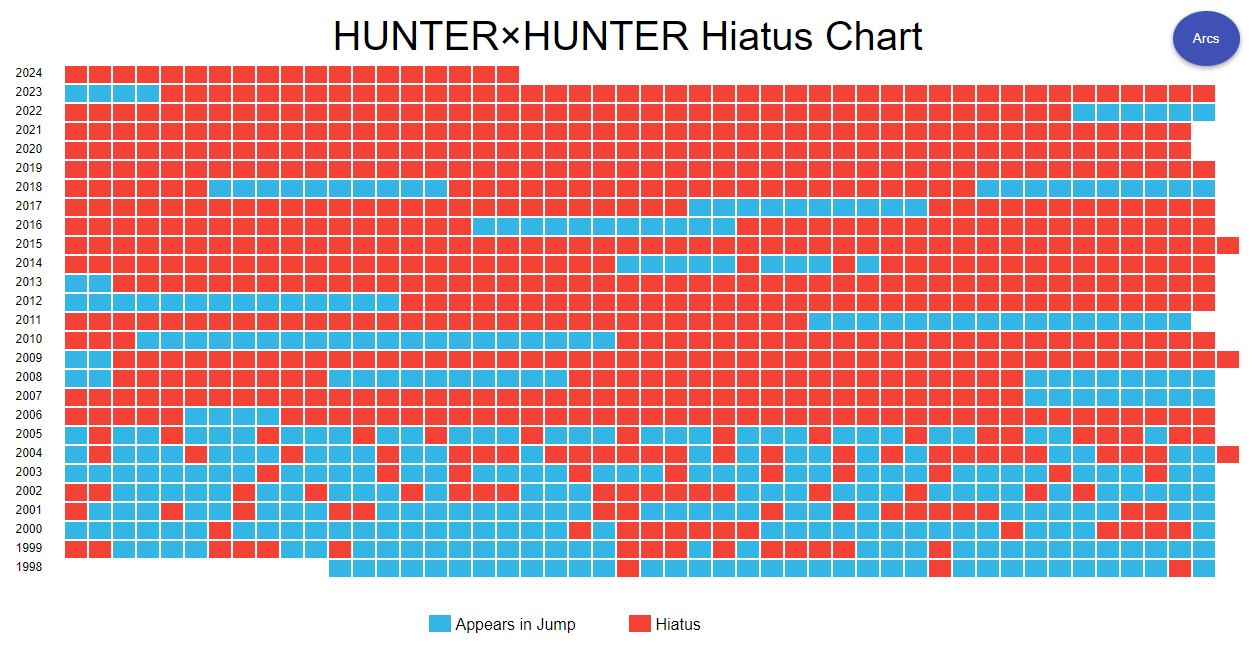 Tableau des parutions et des pauses de Hunter x Hunter dans le Jump, année par année de 1998 à 2024