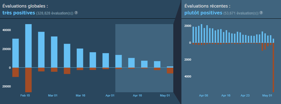 Graphique des évaluations Steam de Helldivers 2&nbsp;: chute des avis positifs et pic d’avis négatifs début mai